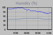 Humidity Graph Thumbnail