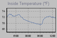 Inside Temperature Graph Thumbnail