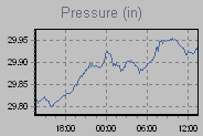 Pressure Graph Thumbnail