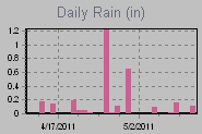 Daily Rain Graph Thumbnail