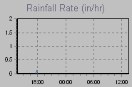 Rain Graph Thumbnail