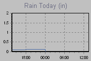 Today's Rainfall Graph Thumbnail