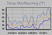 Temp Min/Max Graph Thumbnail