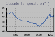 Temperature Graph Thumbnail