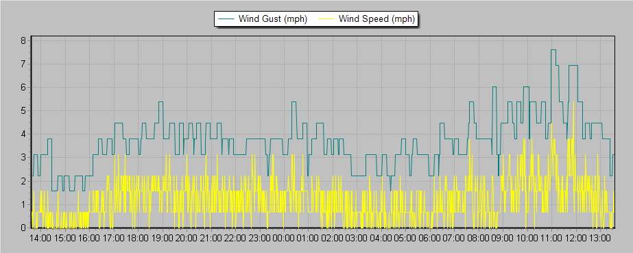 Weather Graphs