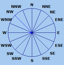 Wind Rose