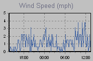 Wind Graph Thumbnail